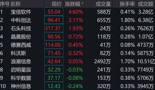 人工智能ETF震蕩回調(diào) 萬(wàn)達(dá)信息領(lǐng)跌超4%，基礎(chǔ)資源與技術(shù)板塊承壓